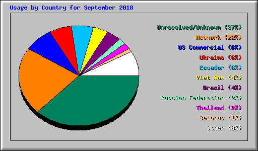 Usage by Country for September 2018