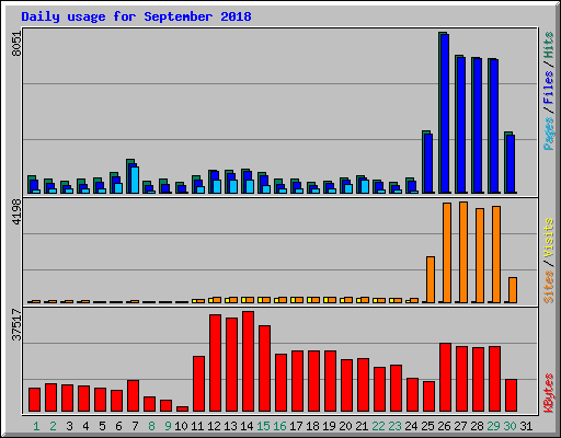 Daily usage for September 2018